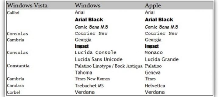 Tipografías comunes en todas las versiones de Windows y Mac